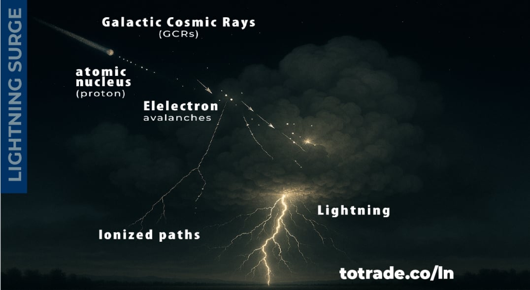 GCRs surge effects on Lightning