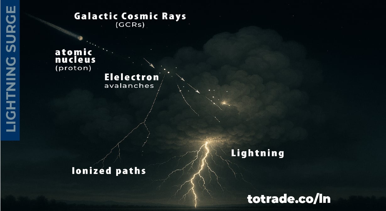 Lightning spikes by GCRs surge