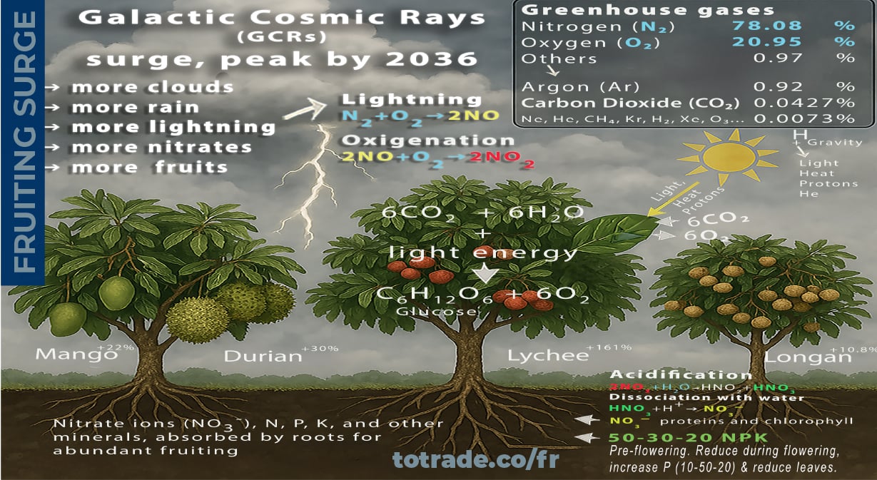 Fruiting Boom by GCRs surge