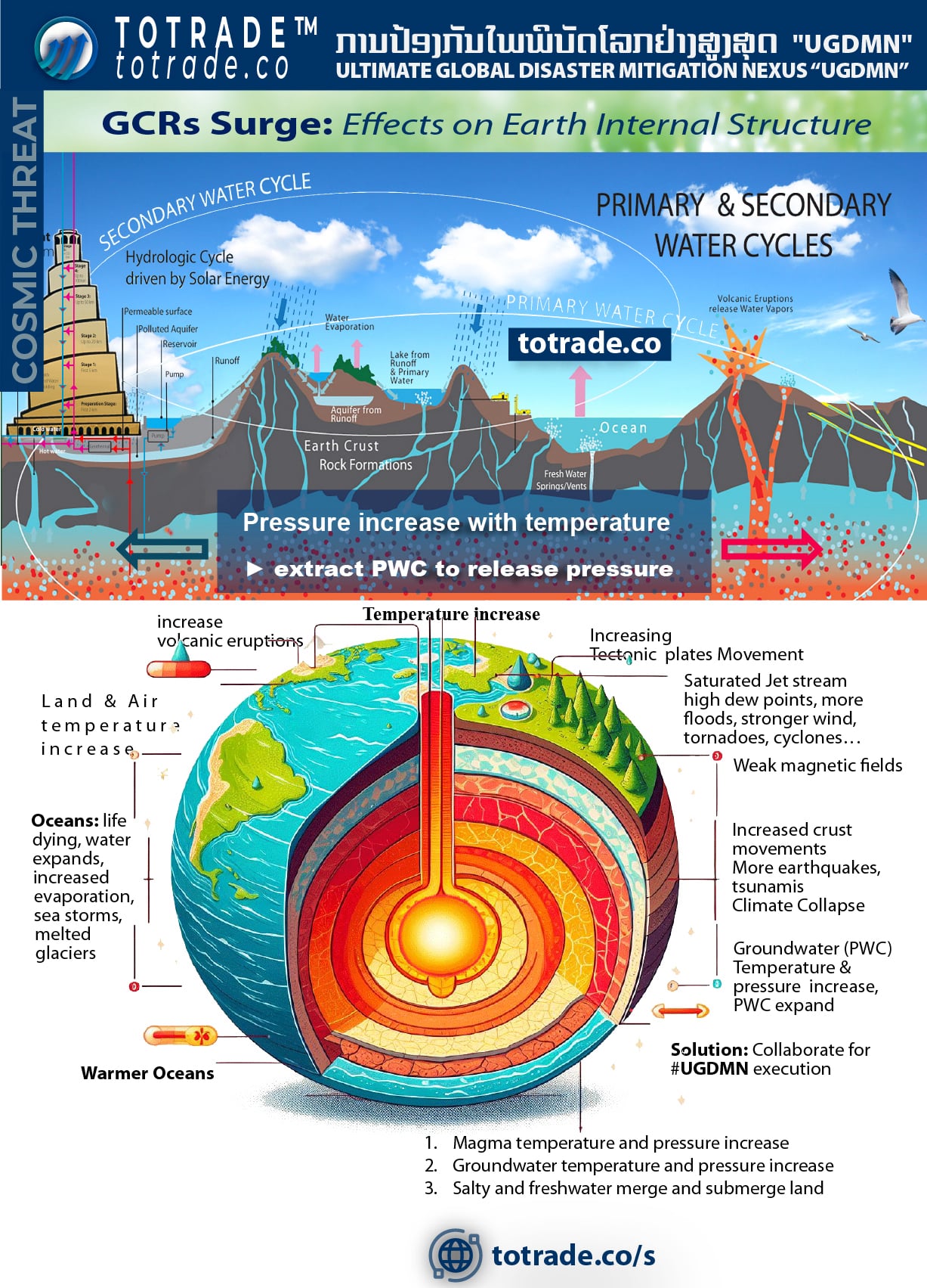 Climate Change Emergency