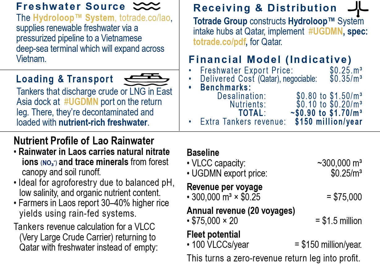 #UGDMN to Qatar via Vietnam
