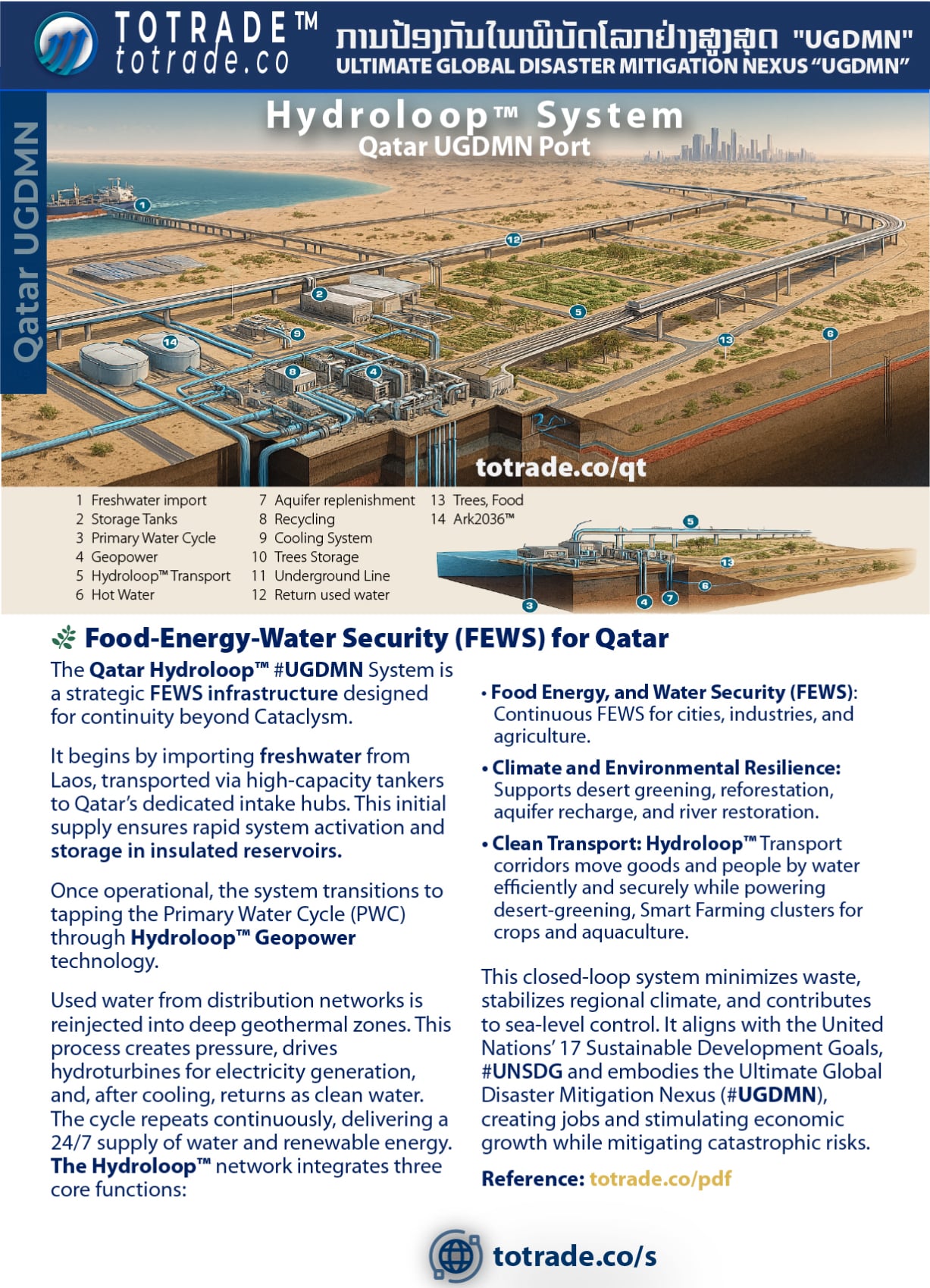 Hydroloop™ Geopower: FEWS for Qatar